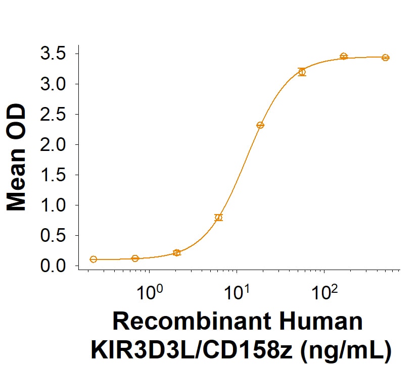 Recombinant Human KIR3DL3/CD158z His-tag Protein Binding Activity