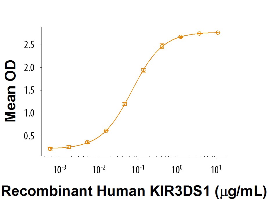Recombinant Human KIR3DS1/CD158e2 Fc Chimera Protein Bioactivity