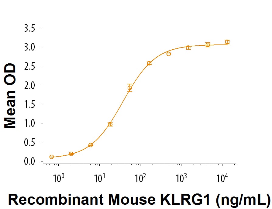 Recombinant Mouse KLRG1 Fc Chimera Protein Bioactivity