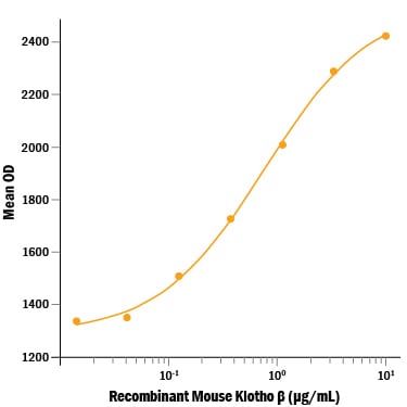 Recombinant Mouse Klotho beta Protein Bioactivity
