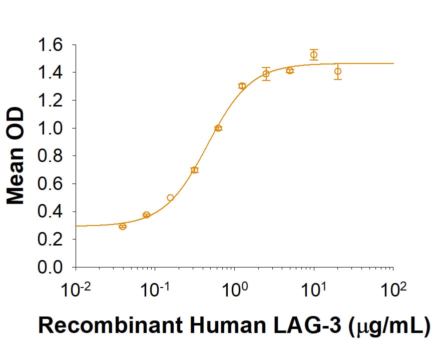 Recombinant Human LAG-3 His-tag Protein Bioactivity