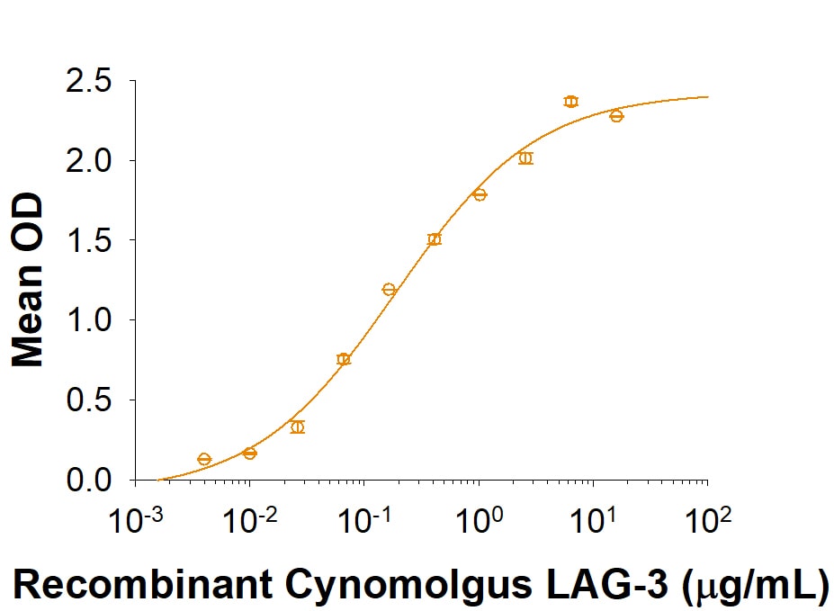 Recombinant Cynomolgus LAG-3 His-tag Protein Bioactivity