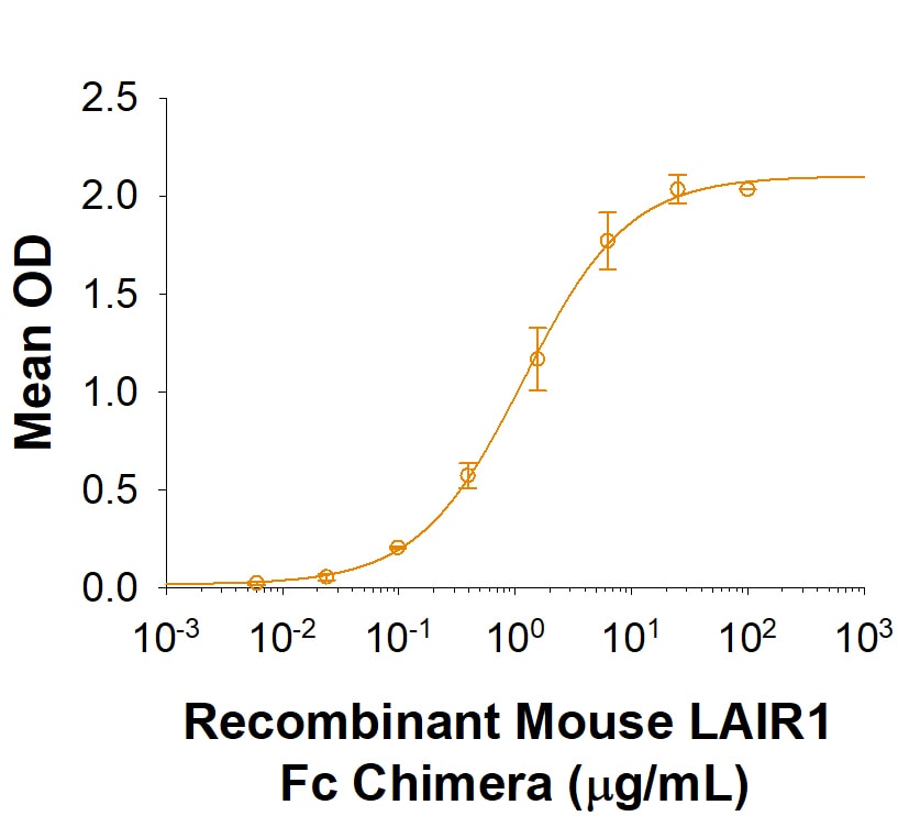 Recombinant Mouse LAIR1 Fc Chimera Protein Binding Activity