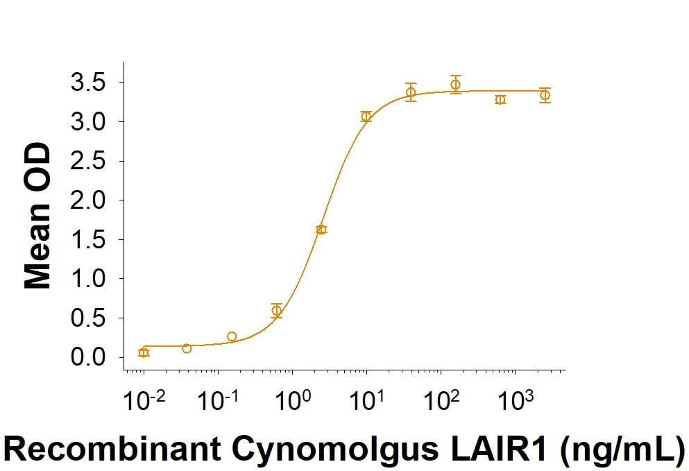 Recombinant Cynomolgus LAIR1 Fc Chimera Protein Binding Activity