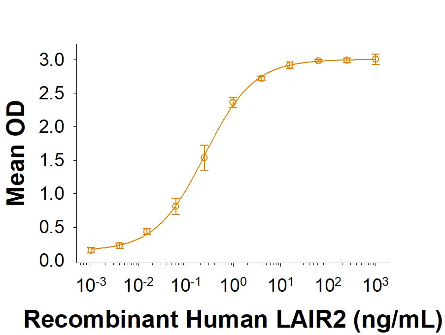 Recombinant Human LAIR2 Fc Chimera Protein Binding Activity