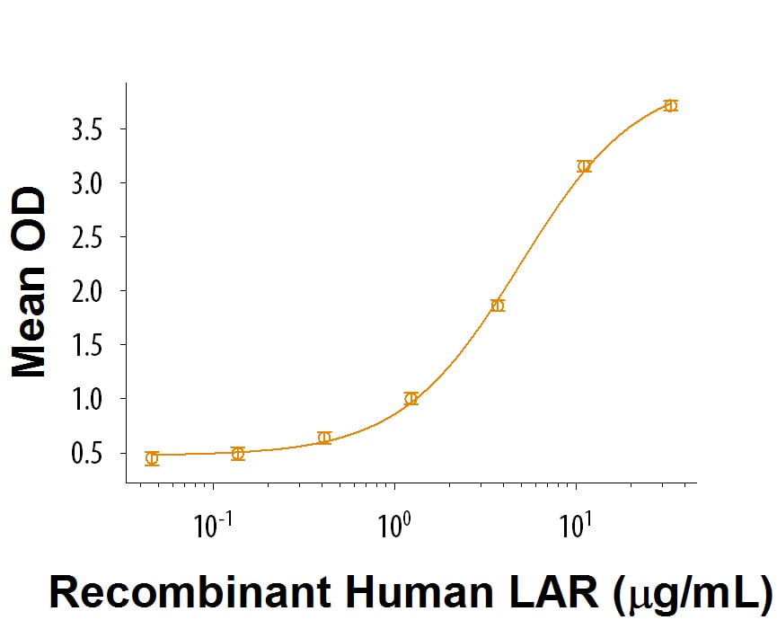 Recombinant Human LAR Protein Bioactivity