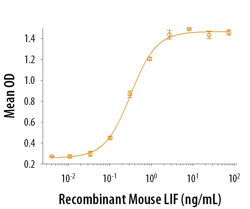 Recombinant Mouse LIF Stimulates IL-6 Secretion.