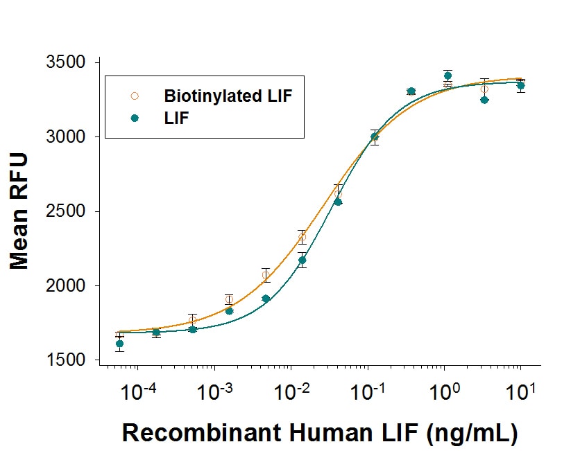 Recombinant Human LIF, Biotinylated Protein Bioactivity
