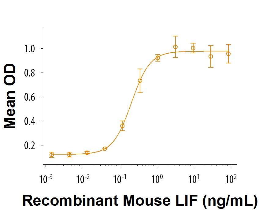 ProDots Recombinant Mouse LIF Protein Bioactivity