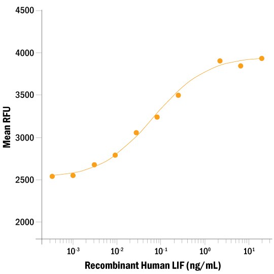 ProDots Recombinant Human LIF Protein Bioactivity