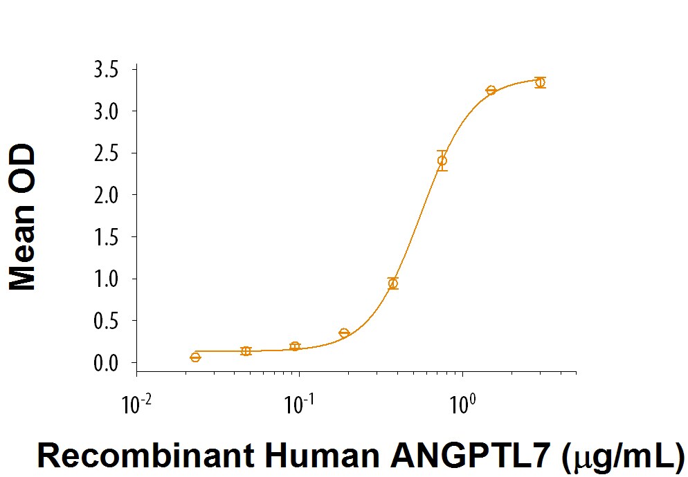Recombinant Human LILRA2/CD85h/ILT1 Protein Bioactivity