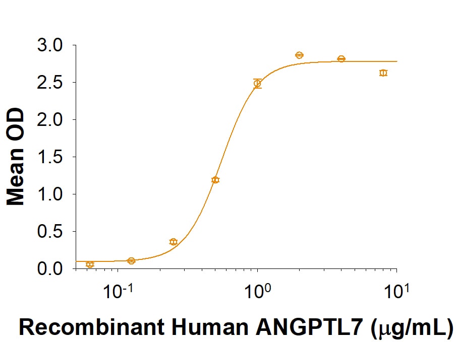 Recombinant Human LILRA5/CD85f/LIR-9 Protein Binding Activity