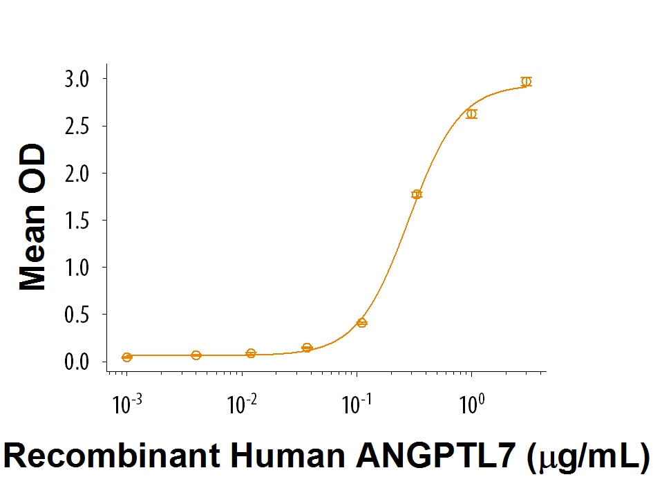 Recombinant Human LILRA6/CD85b/ILT8 Protein Bioactivity