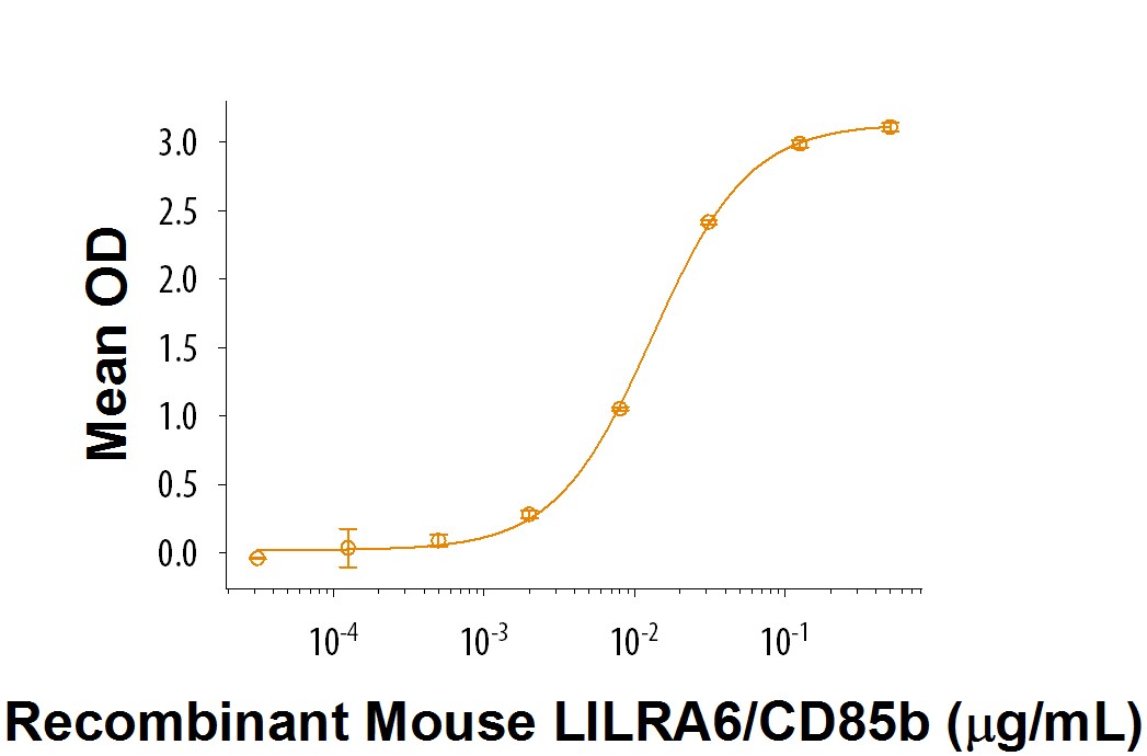 Recombinant Mouse LILRA6/CD85b/ILT8 Fc Chimera Protein Bioactivity