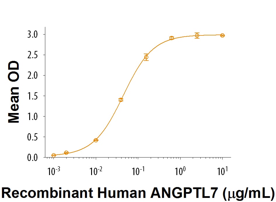 Recombinant Human LILRB2/CD85d/ILT4 His-tag Protein Bioactivity