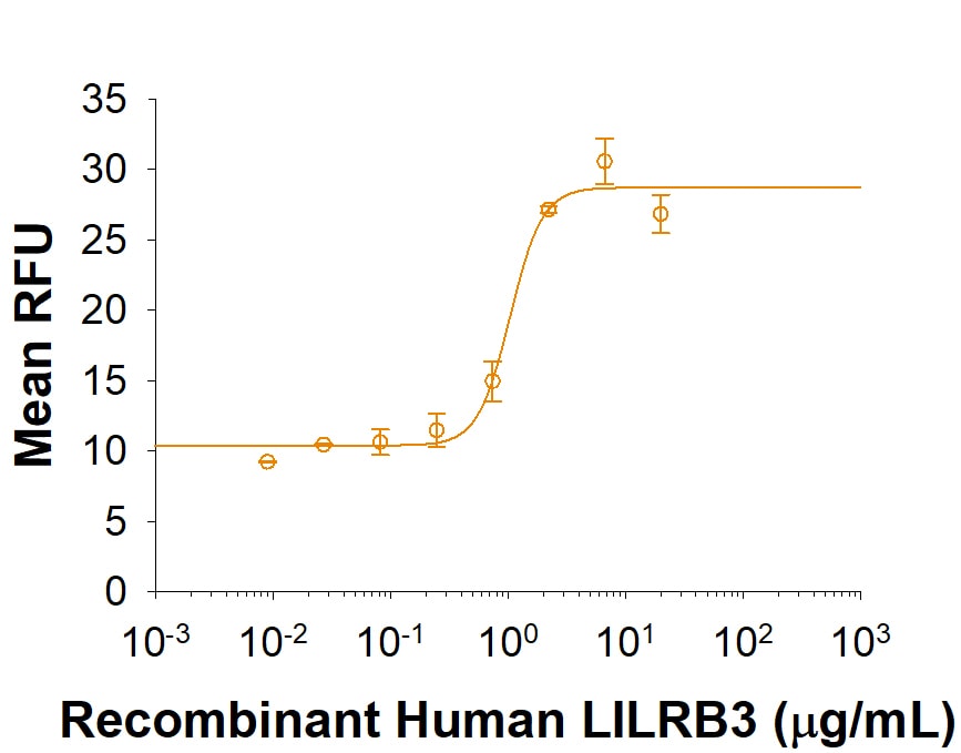 Recombinant Human LILRB3/CD85a/ILT5 Fc Chimera Protein Bioactivity