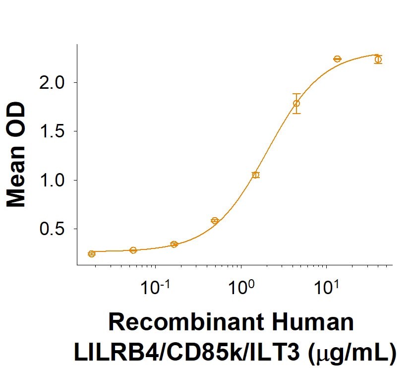 Recombinant Human LILRB4/CD85k/ILT3 Fc Chimera Protein Binding Activity