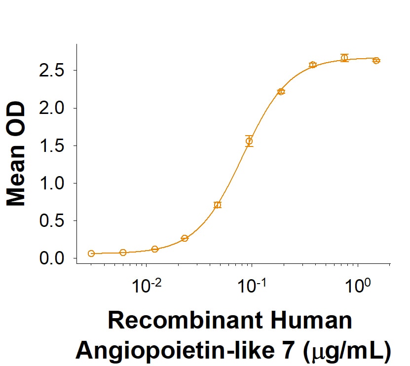 Recombinant Human LILRB5/CD85c/LIR-8 Fc Chimera Protein Binding Activity