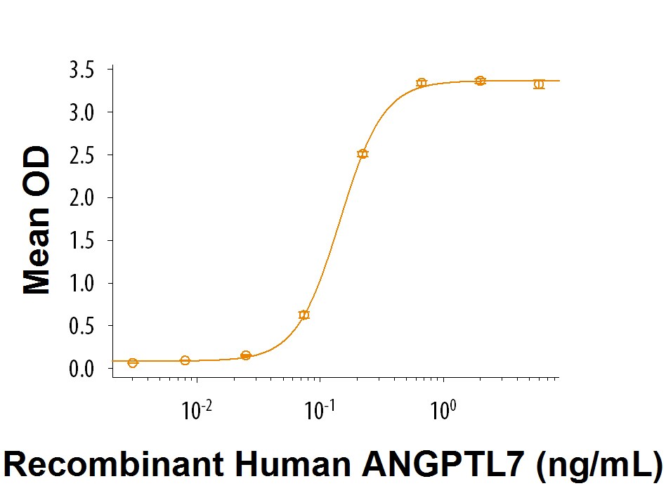 Recombinant Mouse LILRC1 Protein Bioactivity