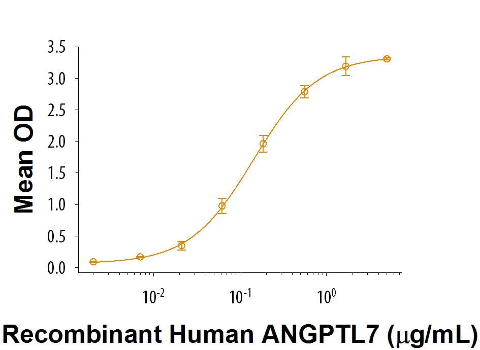 Recombinant Rat LILRC1 Protein Bioactivity