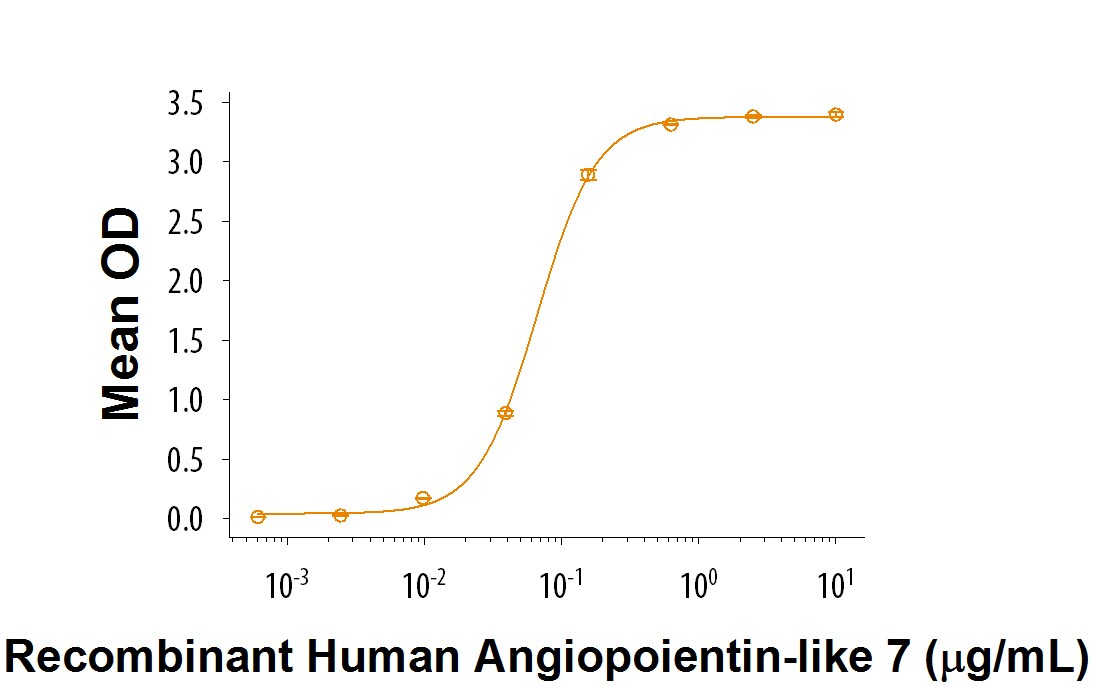 Recombinant Rat LILRC2 Protein Binding Activity
