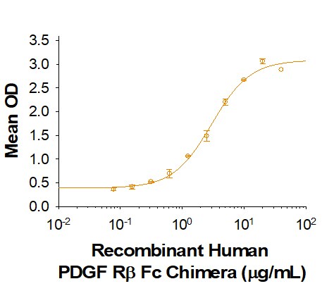 Recombinant Human LRIG2 Fc Chimera Protein Binding Activity