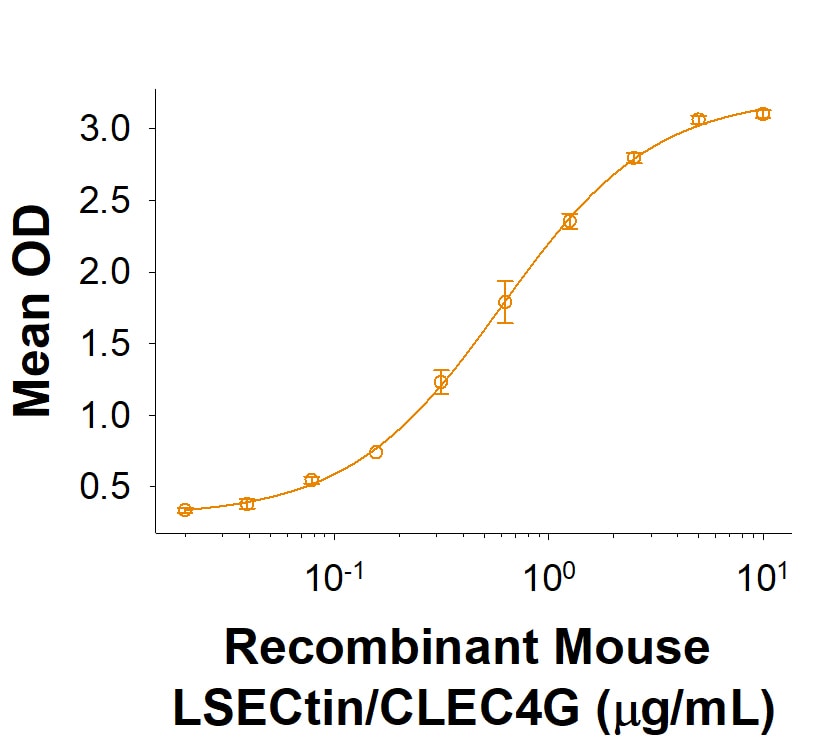 Recombinant Mouse LSECtin/CLEC4G Protein Binding Activity