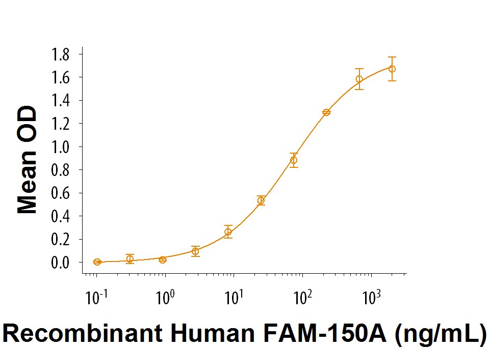 Recombinant Human LTK Protein Bioactivity