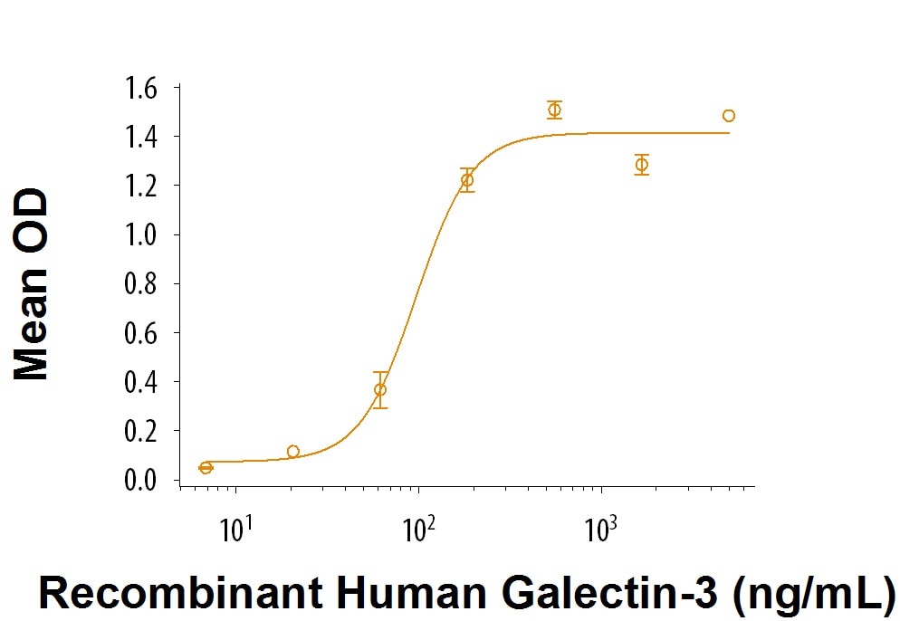 Recombinant Human LYPD8 Fc Chimera Protein Bioactivity