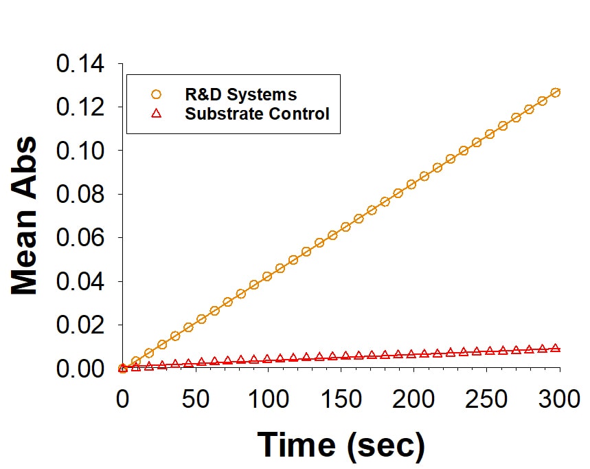 Recombinant Human Lipoprotein Lipase/LPL Protein Enzyme Activity