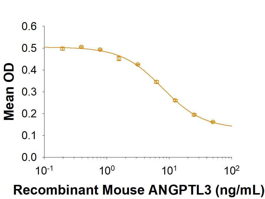 Recombinant Human Lipoprotein Lipase/LPL Protein Bioactivity