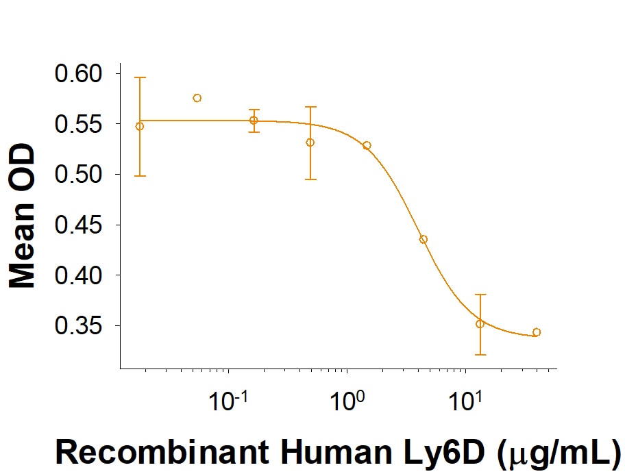 Recombinant Human Ly6D Fc Chimera Protein Bioactivity