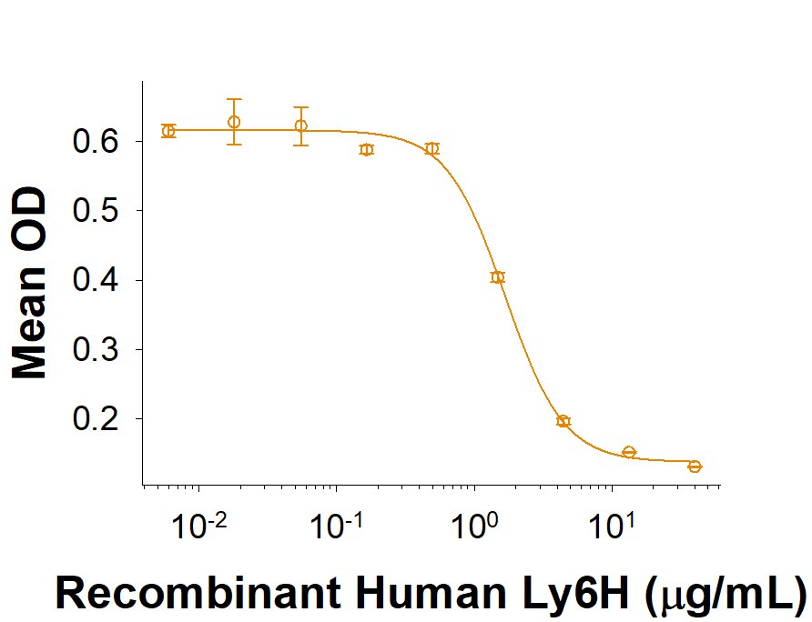 Recombinant Human Ly6H His-tag Protein Bioactivity