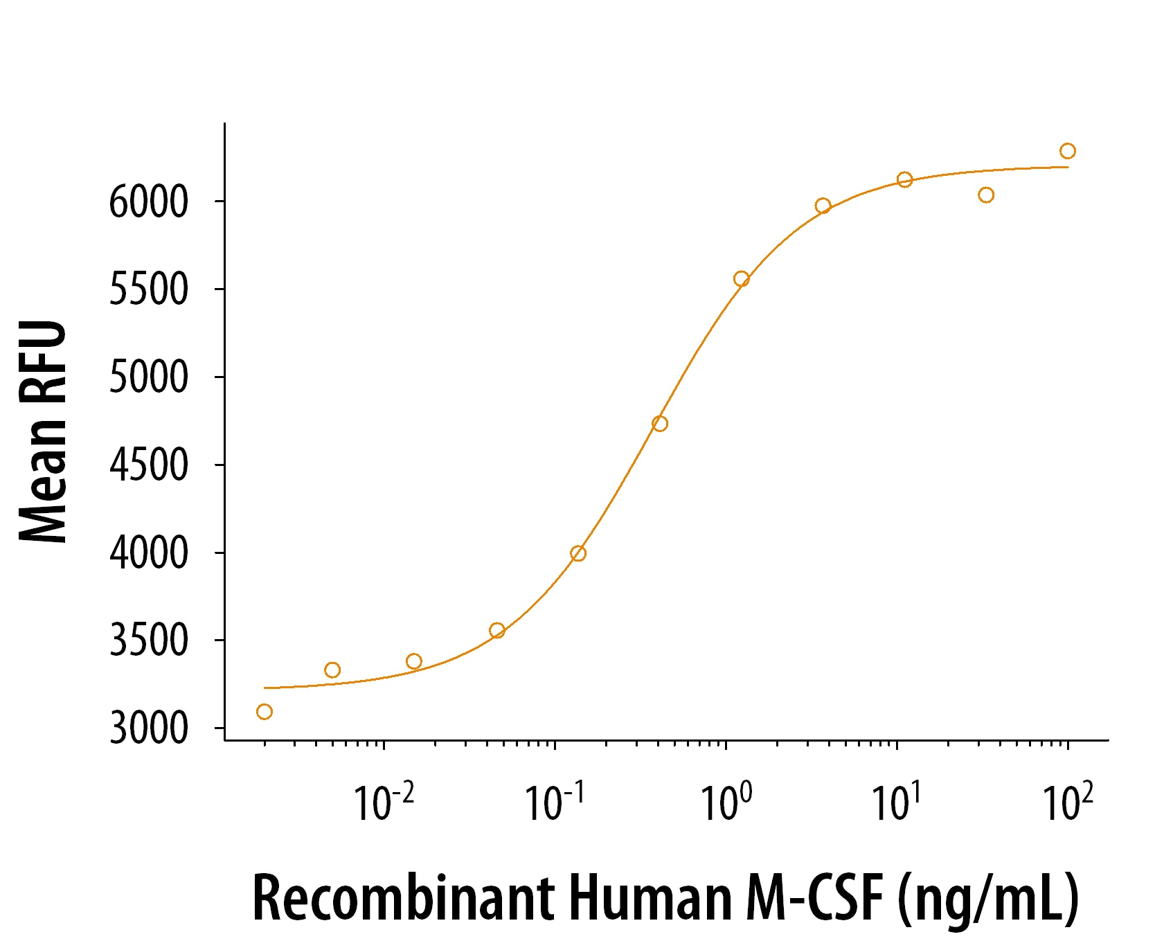 ProDots Recombinant Human M-CSF Protein Bioactivity