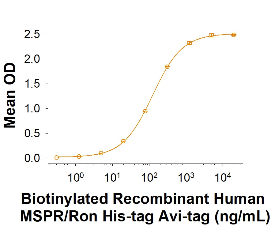 Recombinant Human MSPR/Ron His-tag Avi-tag Protein Binding Activity