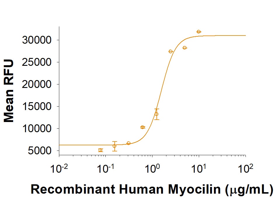 Recombinant Human Myocilin His-tag Protein Bioactivity