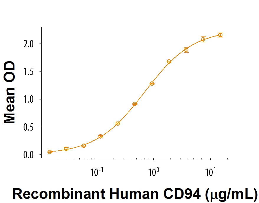Recombinant Mouse NKG2A/NKG2B Isoform 2 Fc Protein Bioactivity