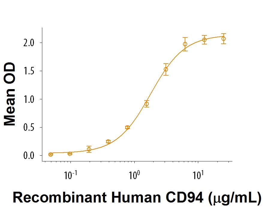 Recombinant Human NKG2C/CD159c Fc Chimera Protein Binding Activity
