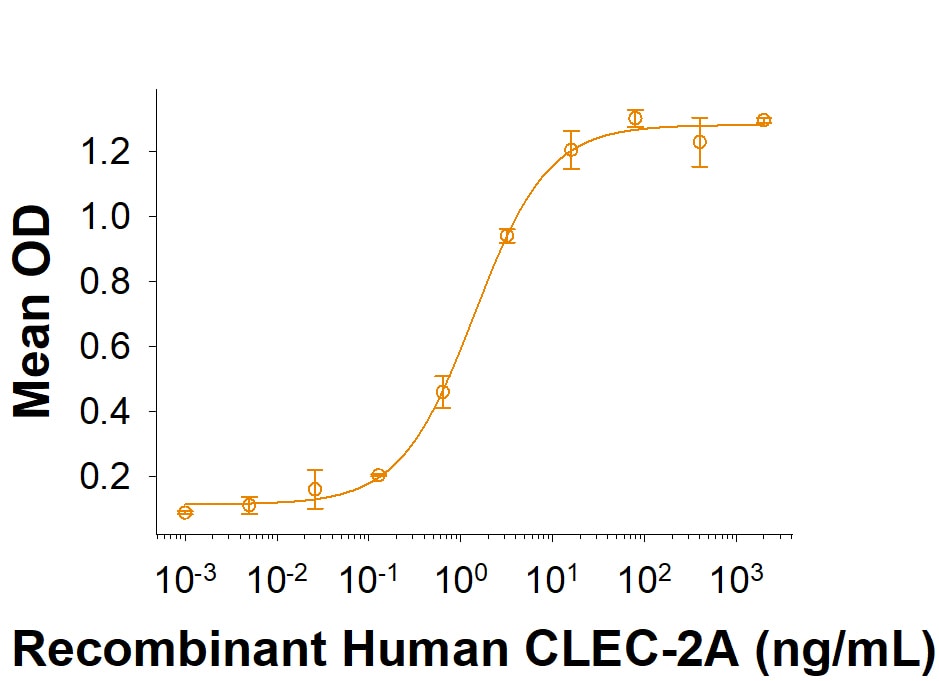 Recombinant Human NKp65/KLRF2 Fc Chimera Protein Binding Activity