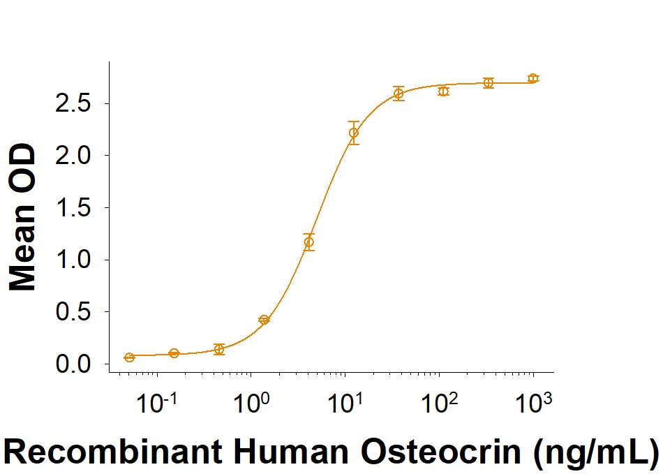 Recombinant Human NPRC/NPR3 Fc Chimera Protein Binding Activity