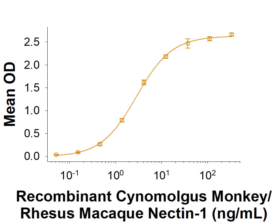 Recombinant Cynomolgus/Rhesus Macaque Nectin-1 Protein Binding Activity