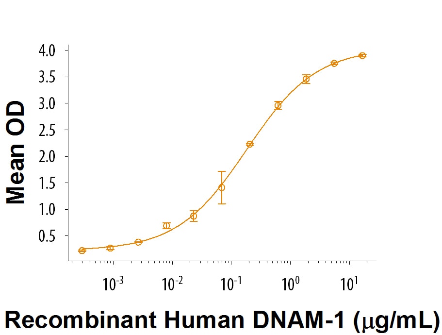 Recombinant Human Nectin-2/CD112 Fc Chimera Protein Bioactivity