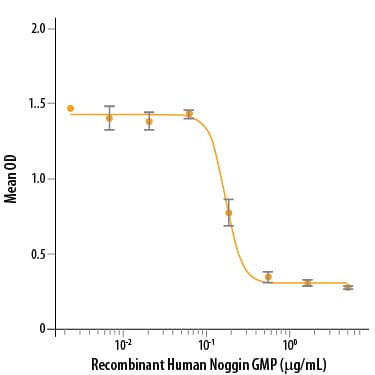 Recombinant Human Noggin GMP Protein Bioactivity