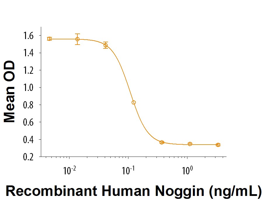 ProDots Recombinant Human Noggin Protein Bioactivity