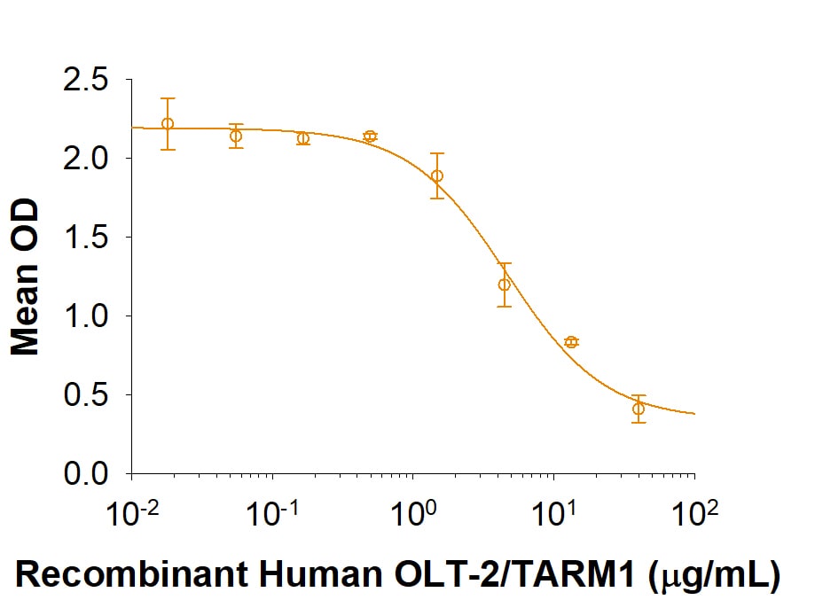 Recombinant Human OLT-2/TARM1 Fc Chimera Protein Bioactivity