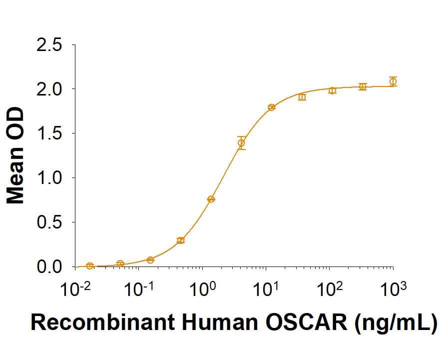 Recombinant Human OSCAR Fc Chimera Protein Binding Activity