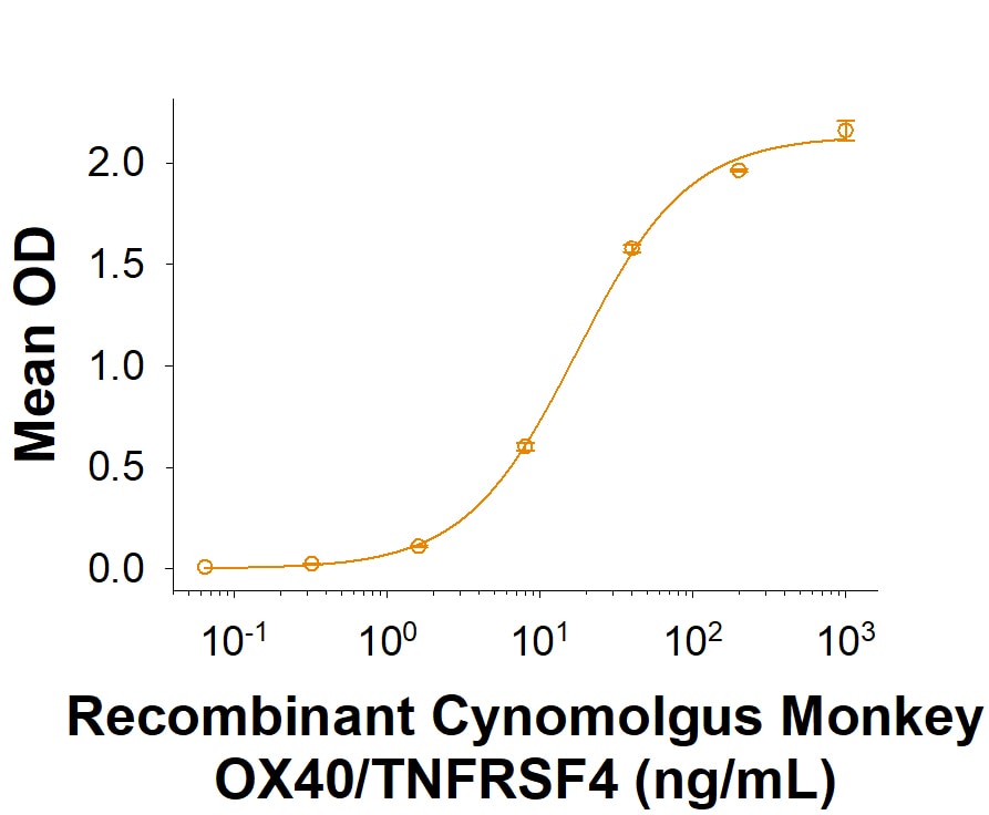 Recombinant Cynomolgus OX40/TNFRSF4 Fc Chimera Protein Binding Activity