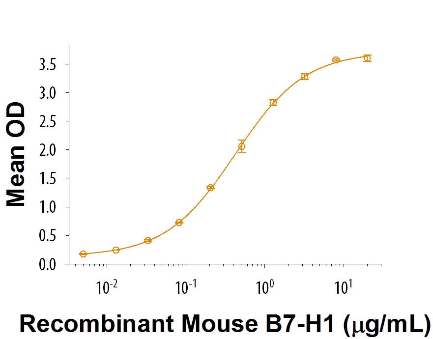 Recombinant Mouse PD-1 Fc Chimera Protein Bioactivity