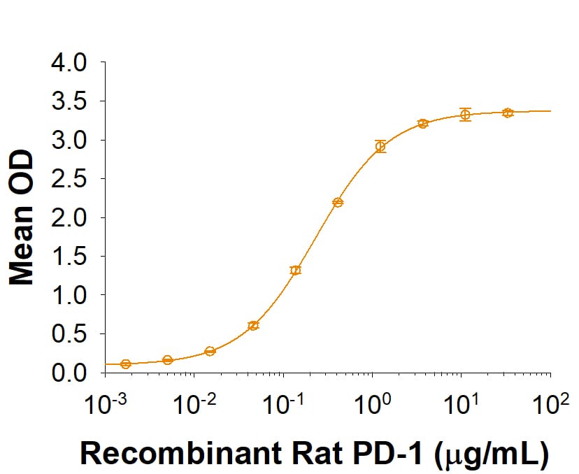 Recombinant Rat PD-1 Fc Chimera Protein Binding Activity