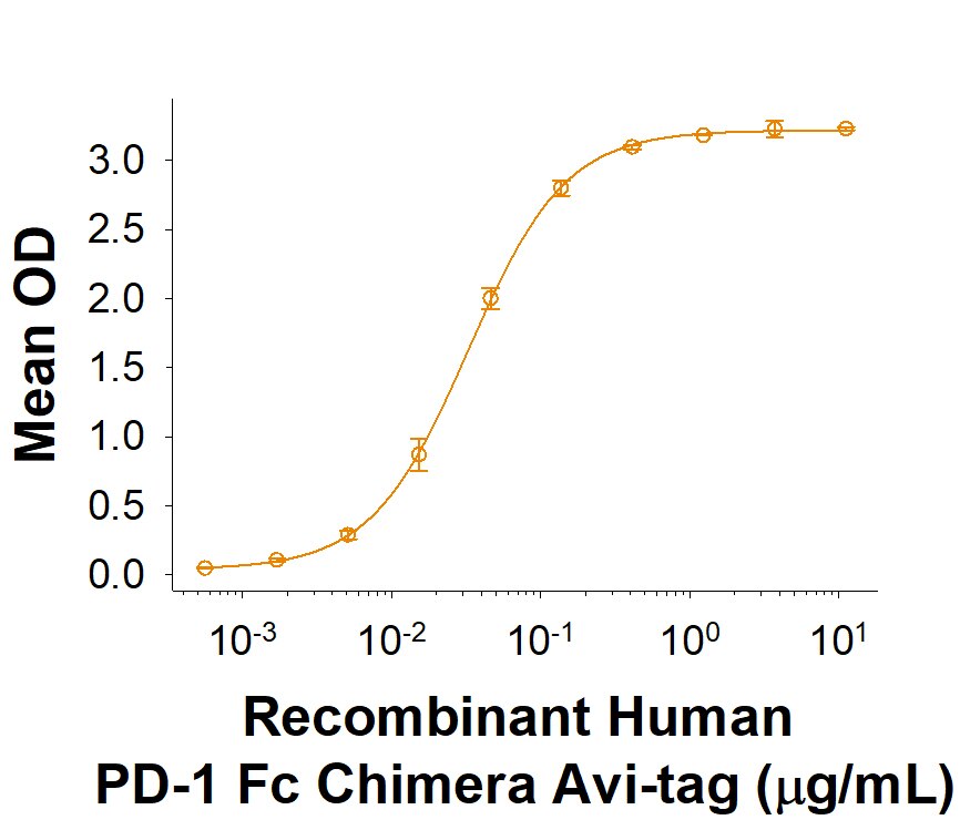 Recombinant Human PD-1 Fc Chimera Avi-tag Protein Binding Activity
